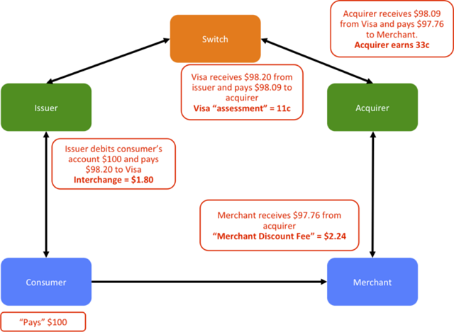 card transaction route