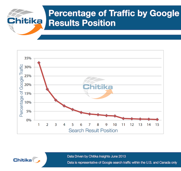 Percentage of traffic by google results position