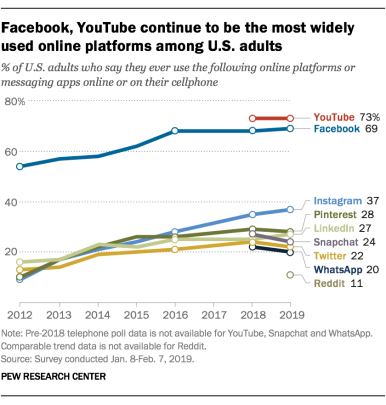 pew-social-usage-research