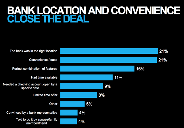 aol study on bank location