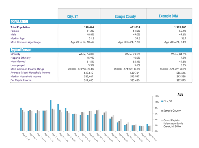 branch location demographics in Michigan sample