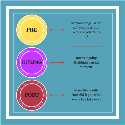 Three Pronged Approach