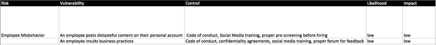 Sample of a Social Media Risk Assessment created in excel
