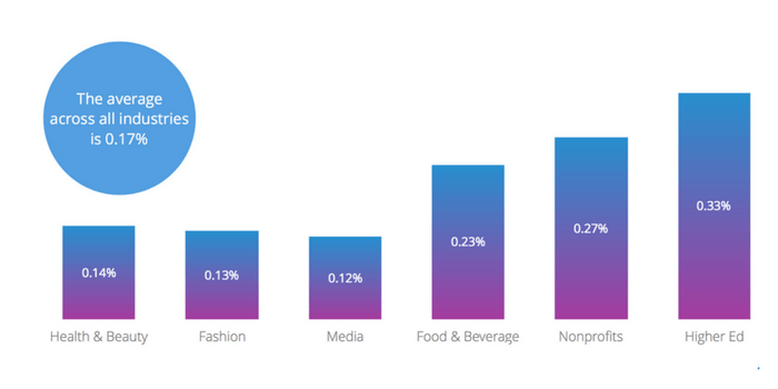 Average engagement rate for indsutries