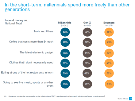 millennials spend more than older generations