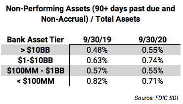Non-performing assets / total assets