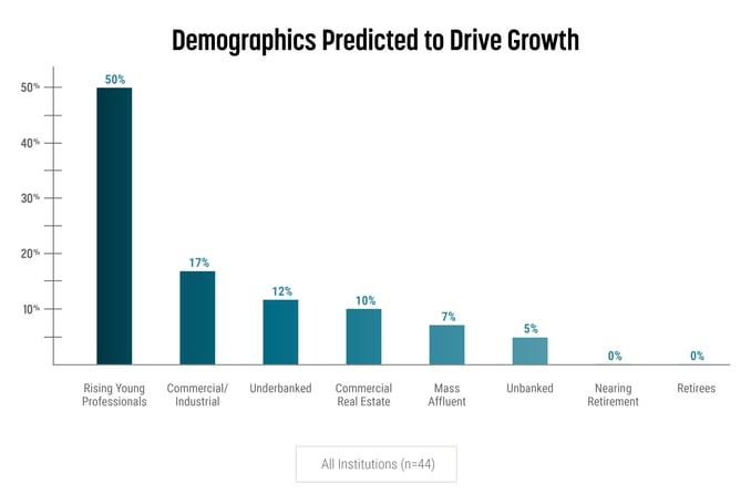Demographics Predicted to Drive Growth