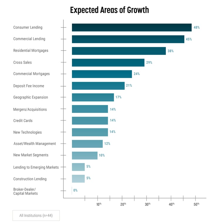 Expected Areas of Growth