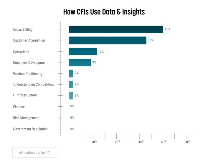 How CFIs Use Data & Insights