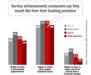 Service enhancements consumers say they would like from their banking providers