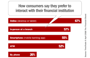 How consumers say they prefer to interact with their financial institution