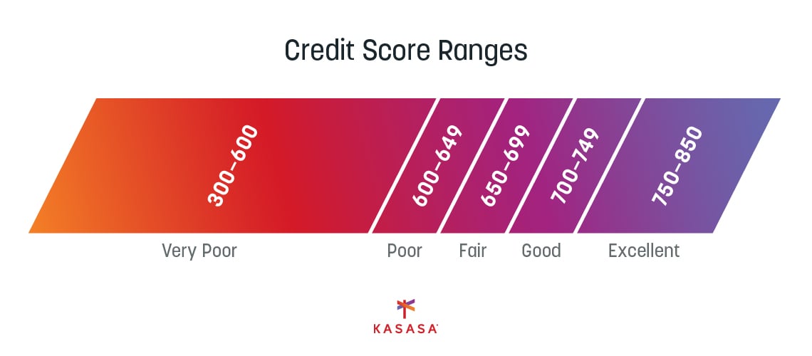 Kasasa credit score ranges