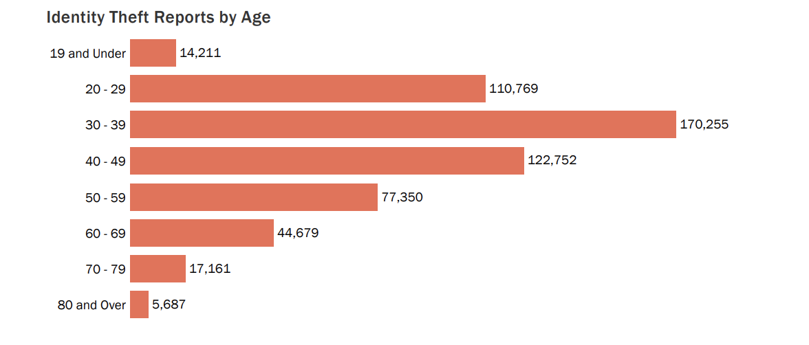 Identity theft by age