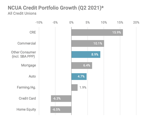 NCUA Credit Portfolio Growth