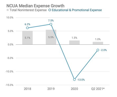 NCUA Median Expense Growth