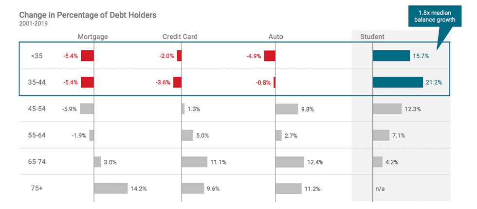 change in percentage of debt holders