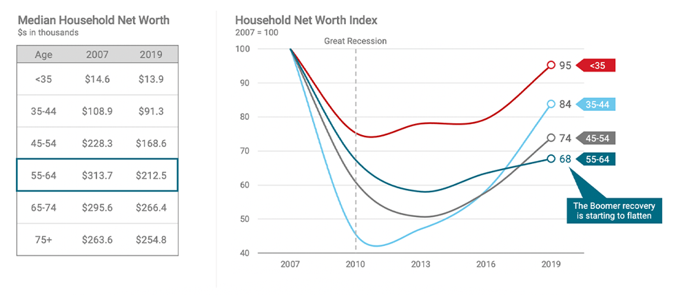 median household networth