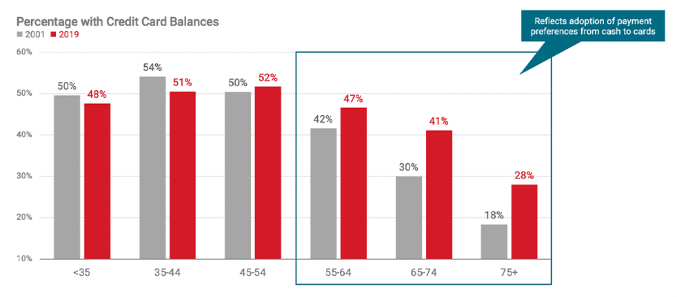 percentage with credit card balances