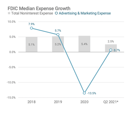 FDIC Media Expense Growth