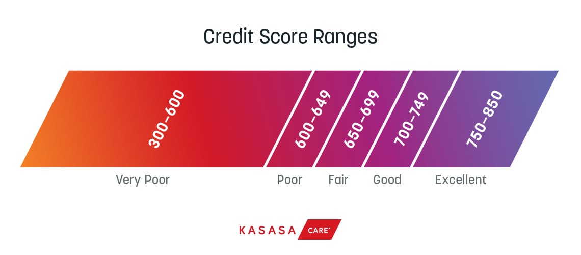 Kasasa Care credit score ranges