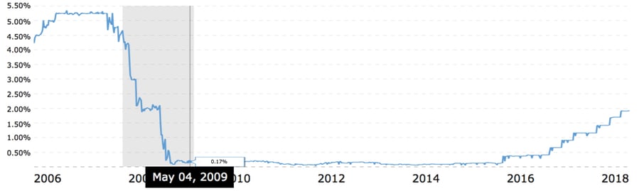 performance graph from 2006 to 2018