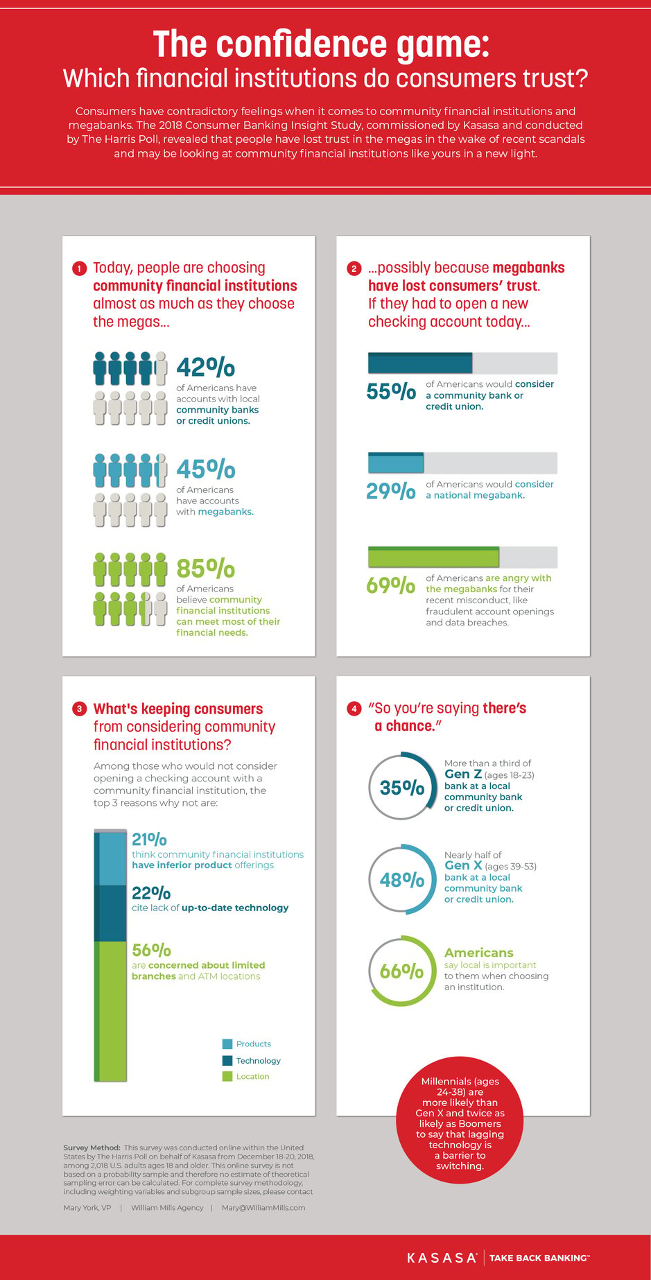 the confidence game which financial institutions do consumers trust