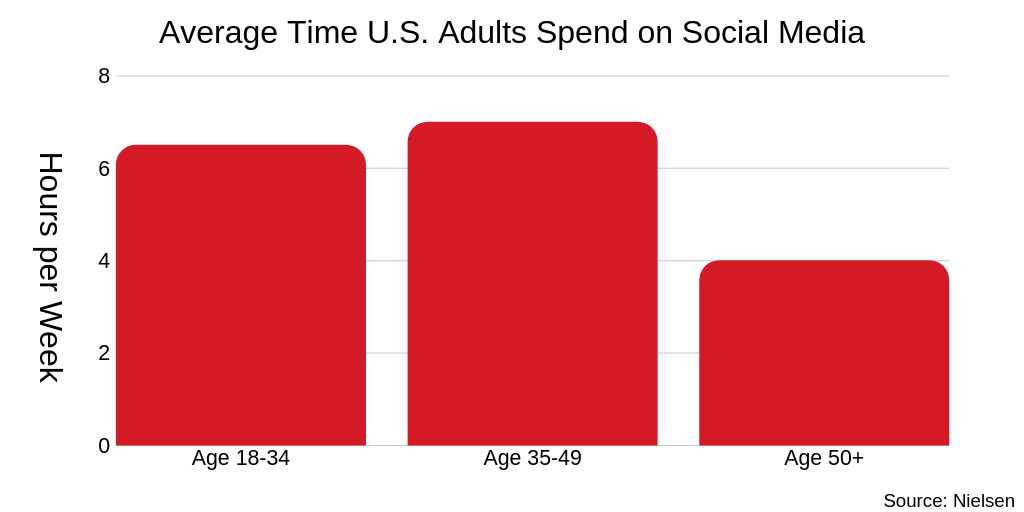 Generation X spends an average of seven hours a week on social media.