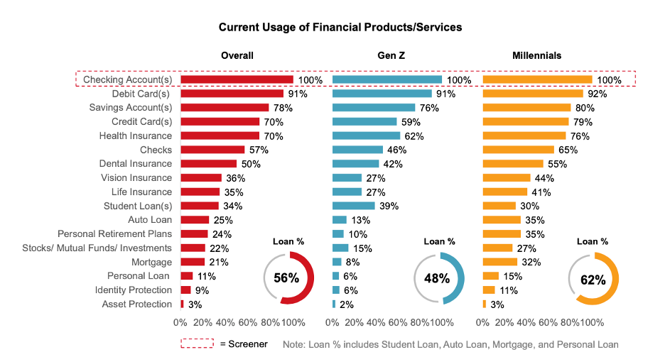 Current usage of financial products/service graph